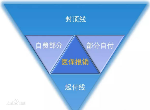 企業最想要實施的福利是商業保險嗎？
